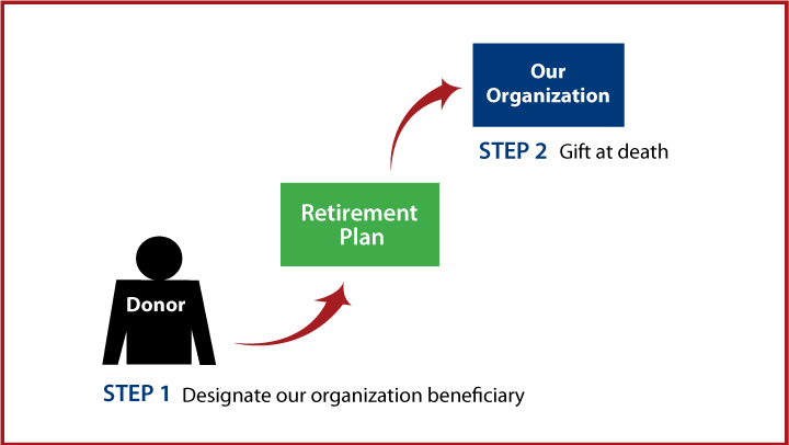 Gifts from Retirement Plans at Death Thumbnail
