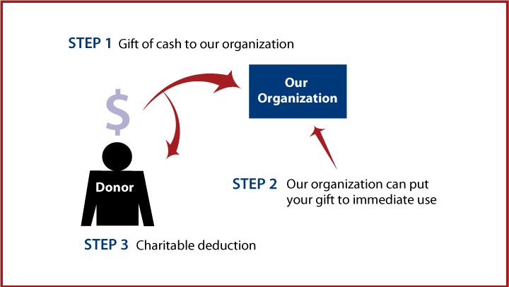Cash, Checks, and Credit Cards Diagram. Description of image is listed below.