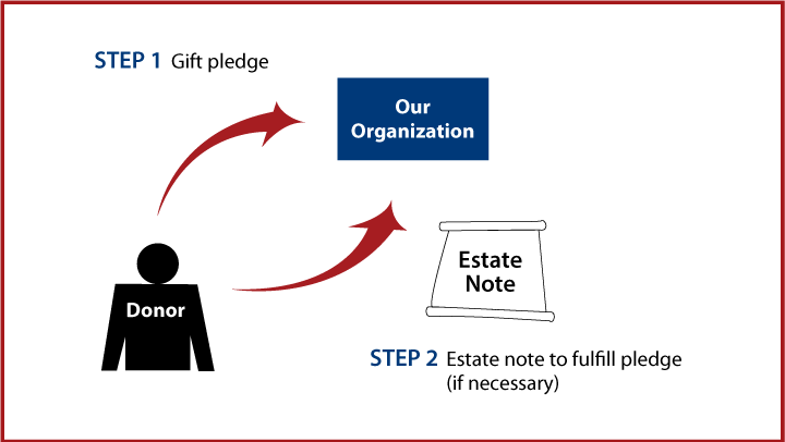 Gifts by Estate Note Diagram. Description of image is listed below.